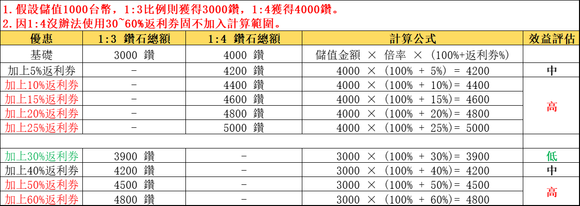 儲值返利效益一覽表.png